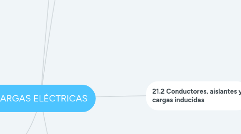 Mind Map: CARGAS ELÉCTRICAS