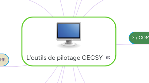 Mind Map: L'outils de pilotage CECSY