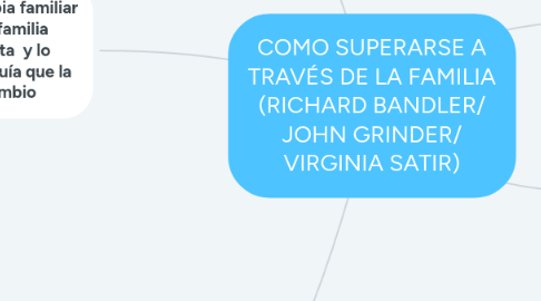 Mind Map: COMO SUPERARSE A TRAVÉS DE LA FAMILIA (RICHARD BANDLER/ JOHN GRINDER/ VIRGINIA SATIR)