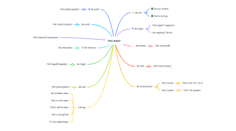 Mind Map: het weer