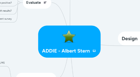 Mind Map: ADDIE - Albert Stern