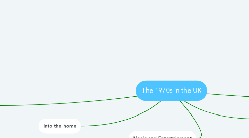 Mind Map: The 1970s in the UK