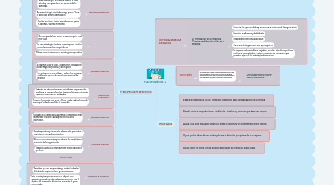 Mind Map: PLAN ESTRATÉGICO