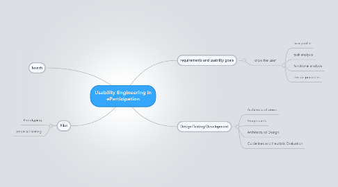 Mind Map: Usability Engineering in eParticipation