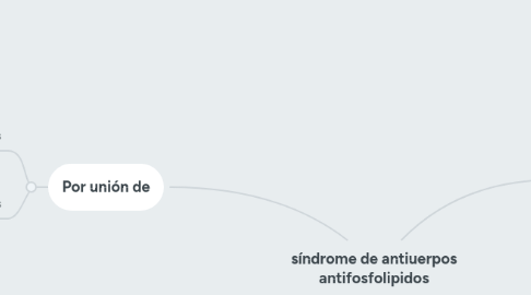 Mind Map: síndrome de antiuerpos antifosfolipidos