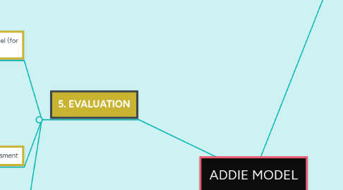 Mind Map: ADDIE MODEL