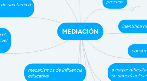 Mind Map: MEDIACIÓN