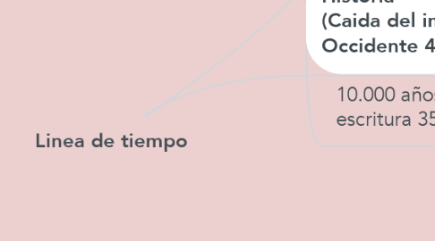 Mind Map: Linea de tiempo