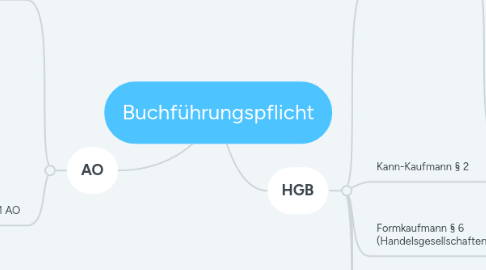 Mind Map: Buchführungspflicht