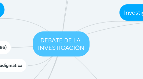 Mind Map: DEBATE DE LA  INVESTIGACIÓN