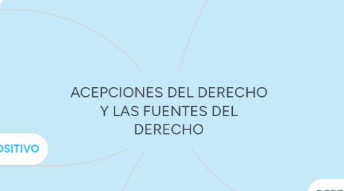 Mind Map: ACEPCIONES DEL DERECHO Y LAS FUENTES DEL DERECHO