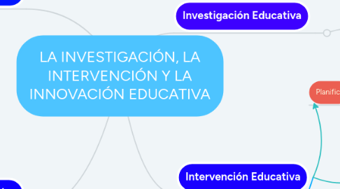 Mind Map: LA INVESTIGACIÓN, LA INTERVENCIÓN Y LA INNOVACIÓN EDUCATIVA