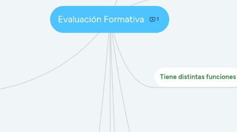 Mind Map: Evaluación Formativa