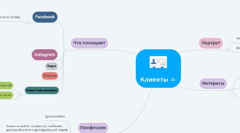 Mind Map: Клиенты