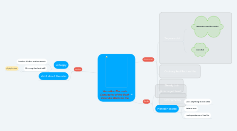 Mind Map: Veronika -The main Caharacter of the Book Veronika Wants to Die