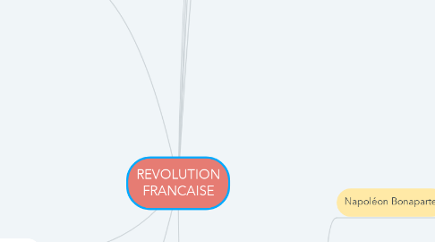 Mind Map: REVOLUTION FRANCAISE