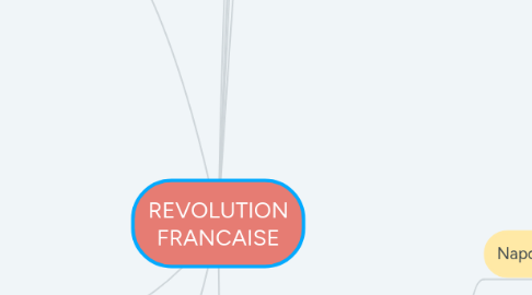 Mind Map: REVOLUTION FRANCAISE