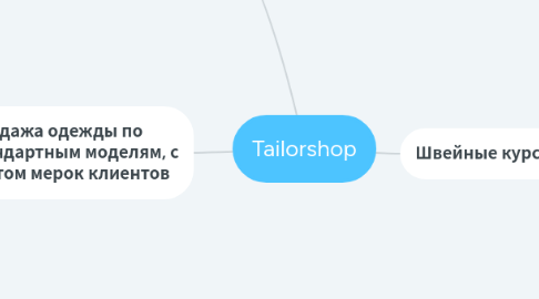 Mind Map: Tailorshop