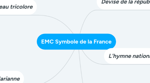 Mind Map: EMC Symbole de la France