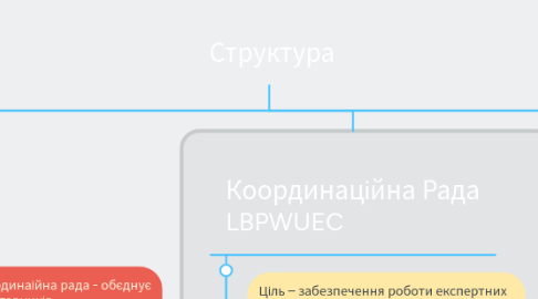 Mind Map: Структура