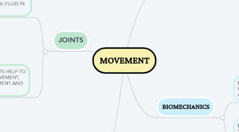 Mind Map: MOVEMENT