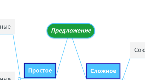 Mind Map: Предложение