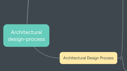 Mind Map: Architectural design-process