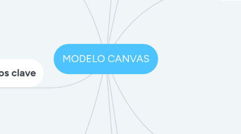 Mind Map: MODELO CANVAS