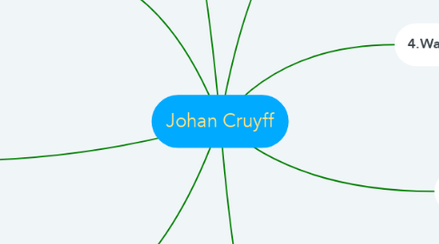 Mind Map: Johan Cruyff