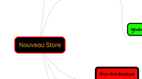 Mind Map: Nouveau Store