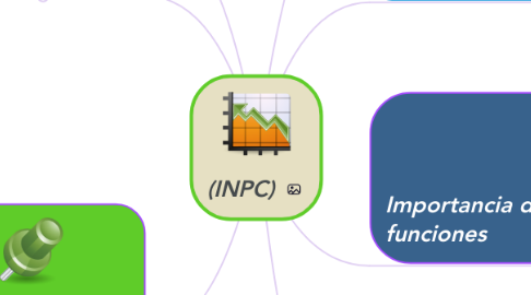 Mind Map: (INPC)