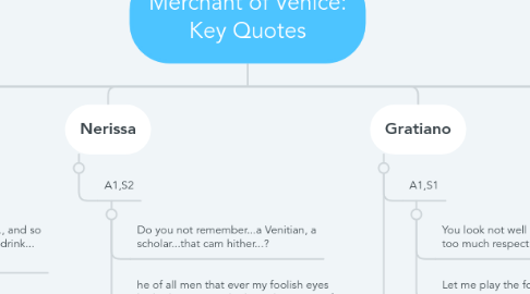 Mind Map: Merchant of Venice: Key Quotes