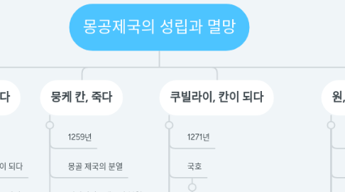 Mind Map: 몽공제국의 성립과 멸망