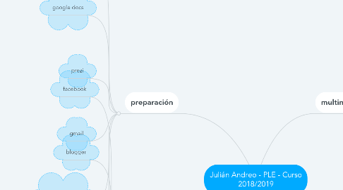 Mind Map: Julián Andreo - PLE - Curso 2018/2019