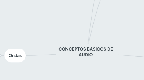 Mind Map: CONCEPTOS BÁSICOS DE AUDIO