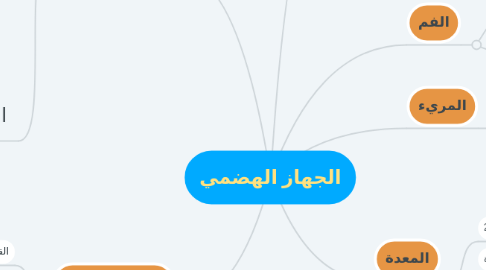 Mind Map: الجهاز الهضمي