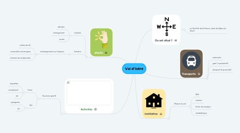 Mind Map: Val d'Isère