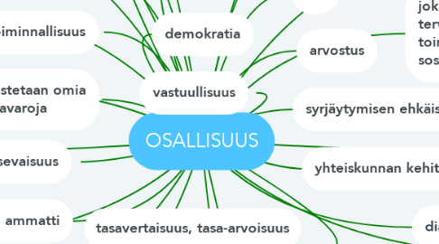 Mind Map: OSALLISUUS