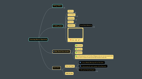 Mind Map: Connecting Talent to Opportunity