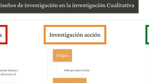 Mind Map: Diseños de investigación en la investigación Cualitativa