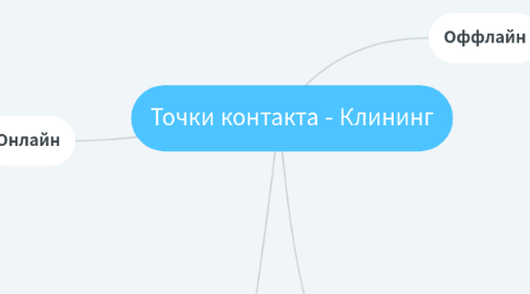 Mind Map: Точки контакта - Клининг