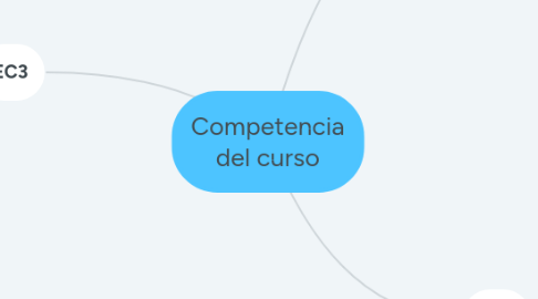 Mind Map: Competencia del curso