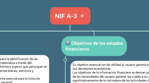 Mind Map: NIF A-3