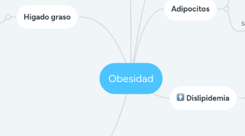 Mind Map: Obesidad