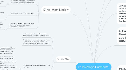 Mind Map: La Psicología Humanista.