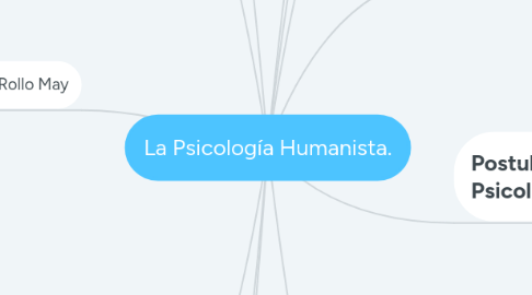 Mind Map: La Psicología Humanista.