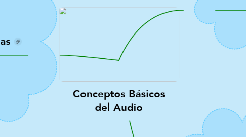 Mind Map: Conceptos Básicos del Audio