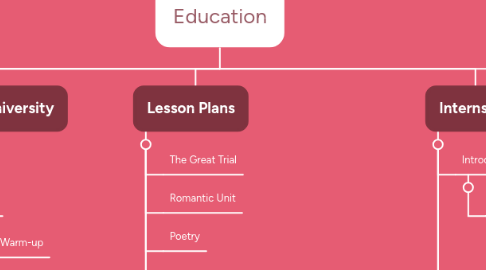 Mind Map: Education