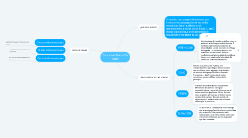 Mind Map: Conceptos Básicos De Audio