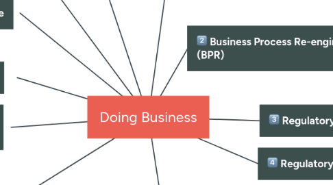 Mind Map: Doing Business